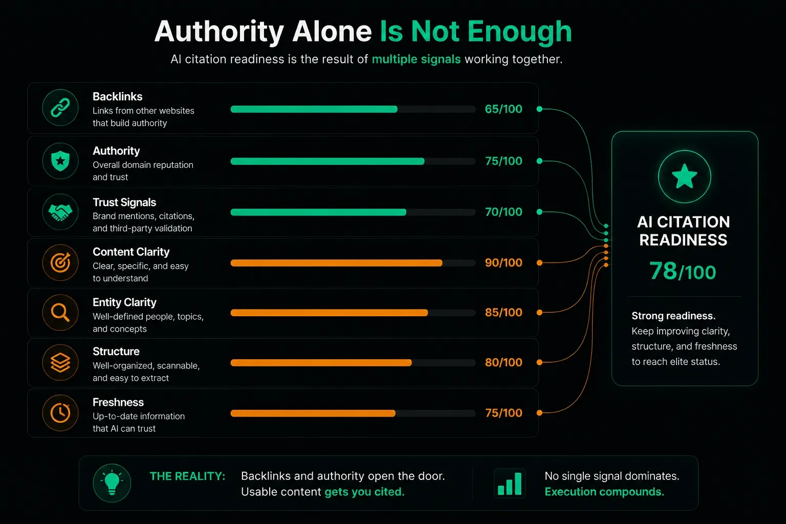 Authority alone is not enough for AI citation readiness