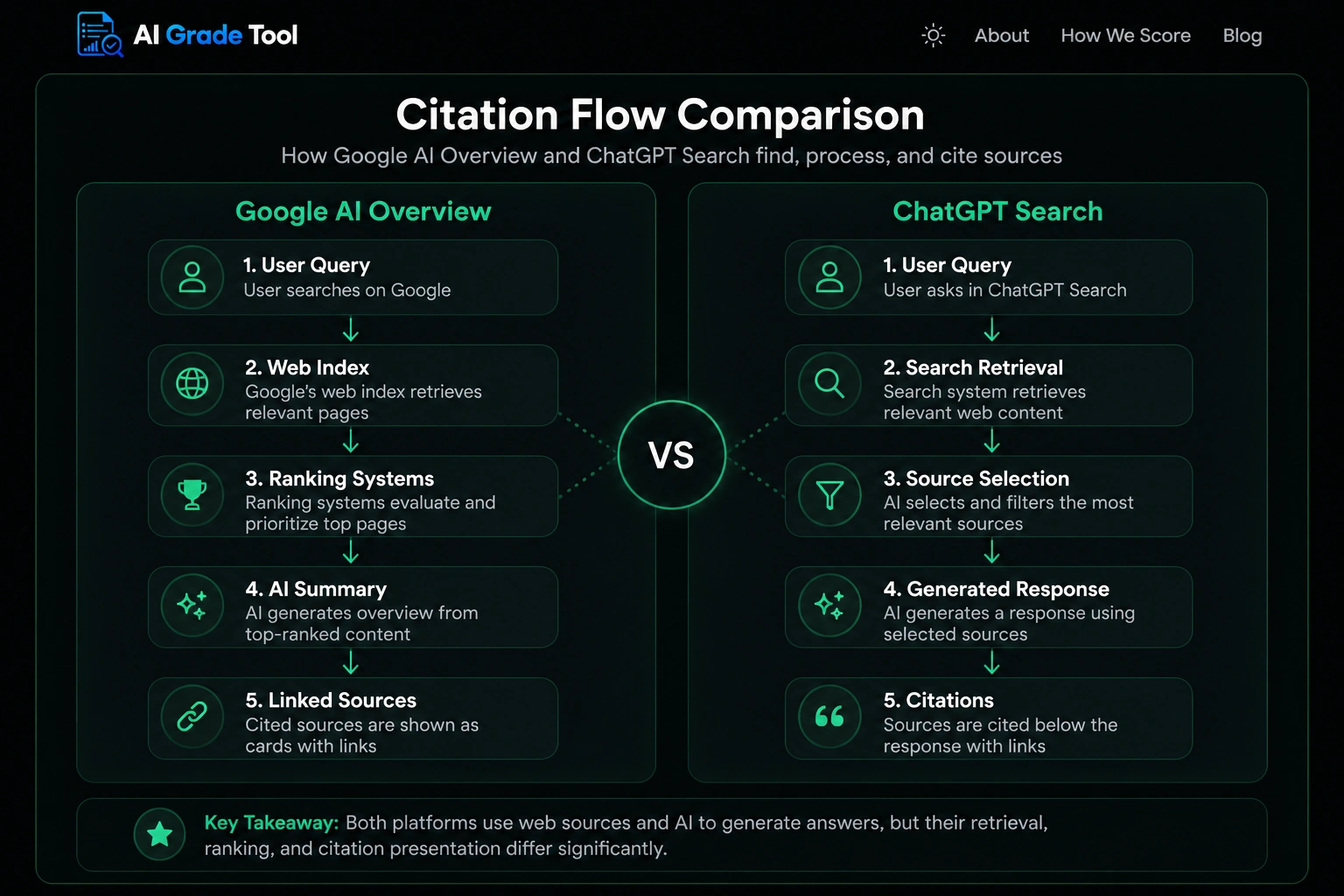 Flow diagram showing how a user query travels through Google AI Overview versus ChatGPT Search to reach a cited source, highlighting the different retrieval and presentation paths