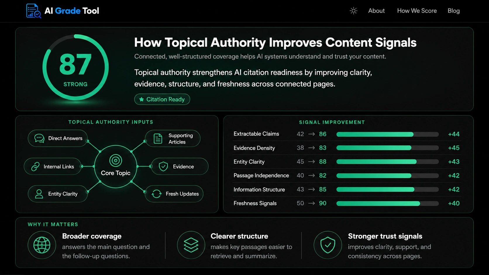 How topical authority improves AI citation signals across extractable claims, evidence density, entity clarity, and freshness
