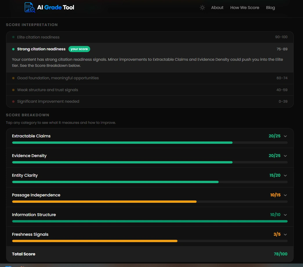 Score breakdown showing Extractable Claims 20/25, Evidence Density 20/25, Entity Clarity 15/20, Passage Independence 10/15, Information Structure 10/10, and Freshness Signals 3/5