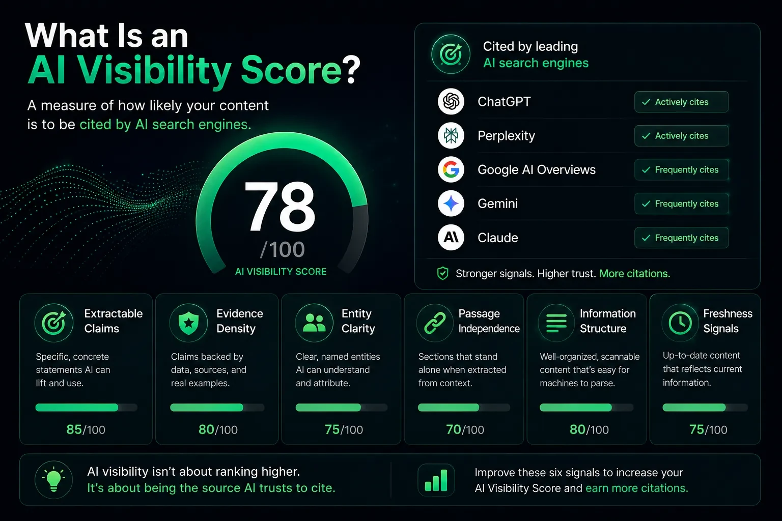 What is an AI visibility score — hero visual showing the concept of content being evaluated for AI citation readiness