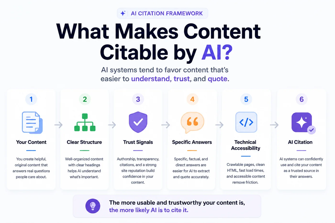 Visual showing the key factors that make content citable by AI search engines including clarity, trust signals, and specificity